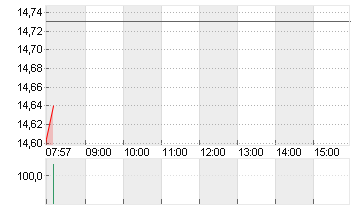 NORDEX SE O.N. Chart