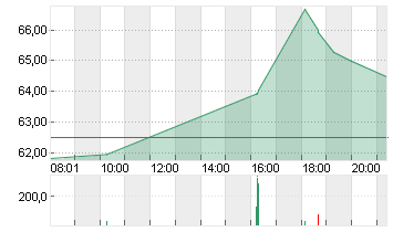 MODERNA INC.     DL-,0001 Chart