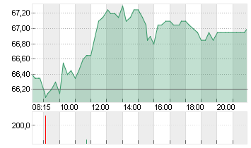 SILTRONIC AG NA O.N. Chart