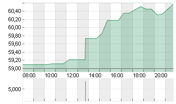 CIENA CORP. NEW    DL-,01 Chart