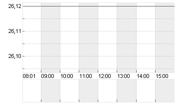 BEFESA S.A. ORD. O.N. Chart