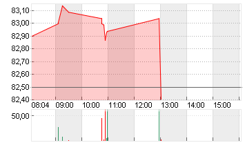 GE HEALTHC.TECH.INC. -,01 Chart