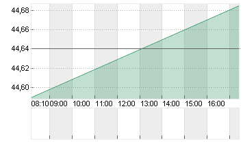 BANK AMERICA      DL 0,01 Chart