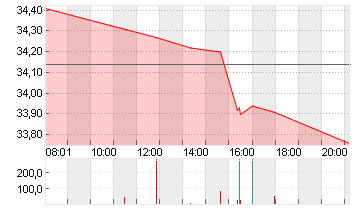 FRESENIUS SE+CO.KGAA O.N. Chart