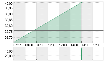 DWS GROUP GMBH+CO.KGAA ON Chart