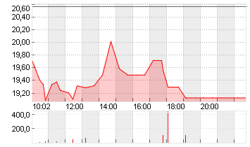 DOCMORRIS AG        SF 30 Chart