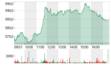 LONZA GROUP AG NA    SF 1 Chart