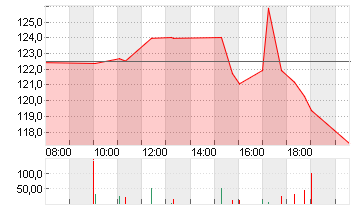 MICROSTRATEG.A NEW DL-001 Chart