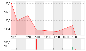 PERNOD RICARD        O.N. Chart