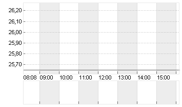 REXEL S.A.     INH. EO 5 Chart