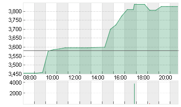 HERTZ GL. HOLD. INC. NEW Chart