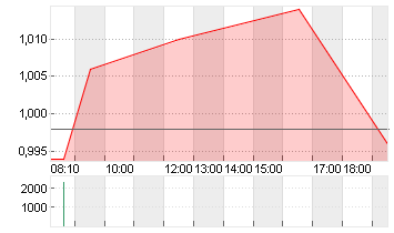 HEIDELBERG.DRUCKMA.O.N. Chart