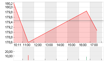 TEXAS INSTR.         DL 1 Chart