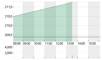 APPLE INC. Chart