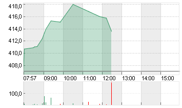 TESLA INC. DL -,001 Chart