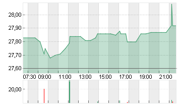 UBS GROUP AG      SF -,10 Chart