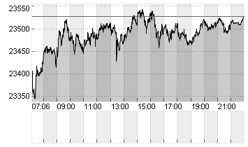 L+S INDIKATION DAX Chart