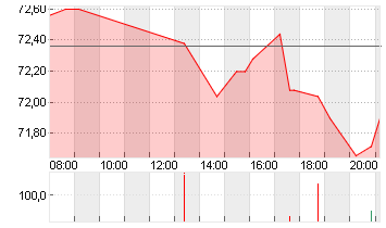 AGNICO EAGLE MINES LTD. Chart