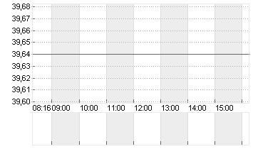 DEUTSCHE POST AG NA O.N. Chart