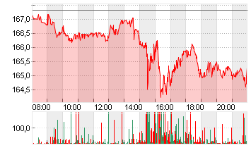 AMAZON.COM INC.    DL-,01 Chart