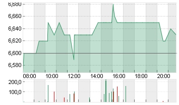 HAMBORNER REIT AG NA O.N. Chart