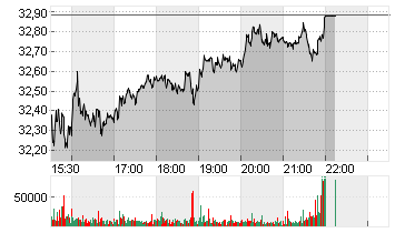 SOUTHW. AIRL. CO.    DL 1 Chart