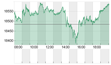 DAX/XDAX Chart