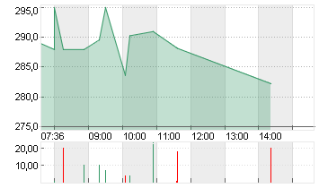INSULET CORP.    DL -,001 Chart