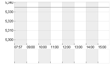 PROSIEBENSAT.1  NA O.N. Chart