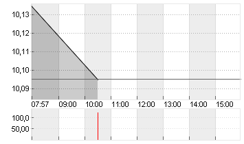 VIVENDI SE   INH.  EO 5,5 Chart