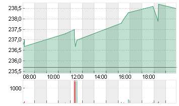 ADIDAS AG NA O.N. Chart