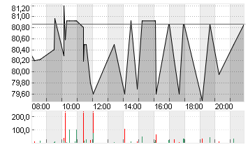 MEDTRONIC PLC    DL-,0001 Chart