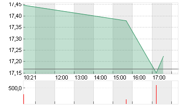 V.F. CORP. Chart