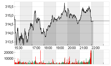 MCDONALDS CORP.   DL-,01 Chart