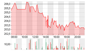 T-MOBILE US INC.DL,-00001 Chart