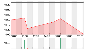 SOLAREDGE TECHN. DL-,0001 Chart