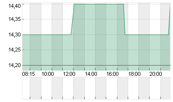 MERKUR PRIV.BK INH O.N. Chart