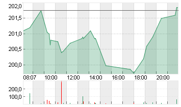 TESLA INC. DL -,001 Chart