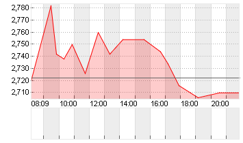 CECONOMY AG  INH O.N. Chart