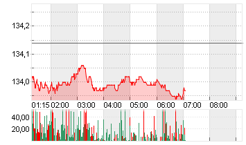 EURO-BUND-FUTURE Chart