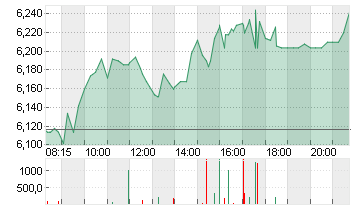 LUFTHANSA AG VNA O.N. Chart