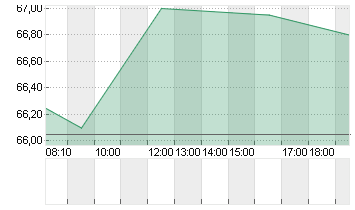 SILTRONIC AG NA O.N. Chart