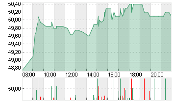 BILFINGER SE O.N. Chart