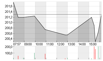 TESLA INC. DL -,001 Chart