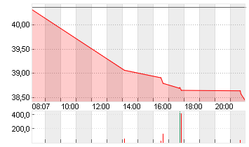 VERIZON COMM. INC. DL-,10 Chart