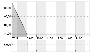 EXOR N.V. Chart