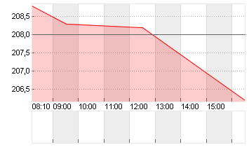 DEUTSCHE BOERSE NA O.N. Chart