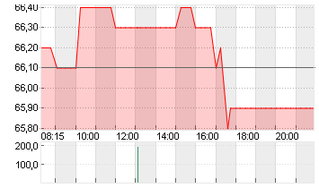 KWS SAAT KGAA  INH O.N. Chart