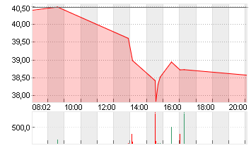 VERIZON COMM. INC. DL-,10 Chart