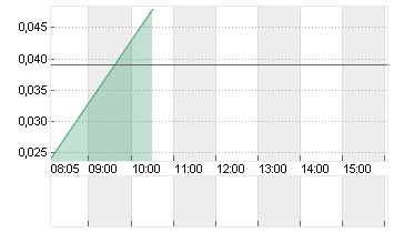 CHINA EVERGR.NEW EN.VEH.G Chart